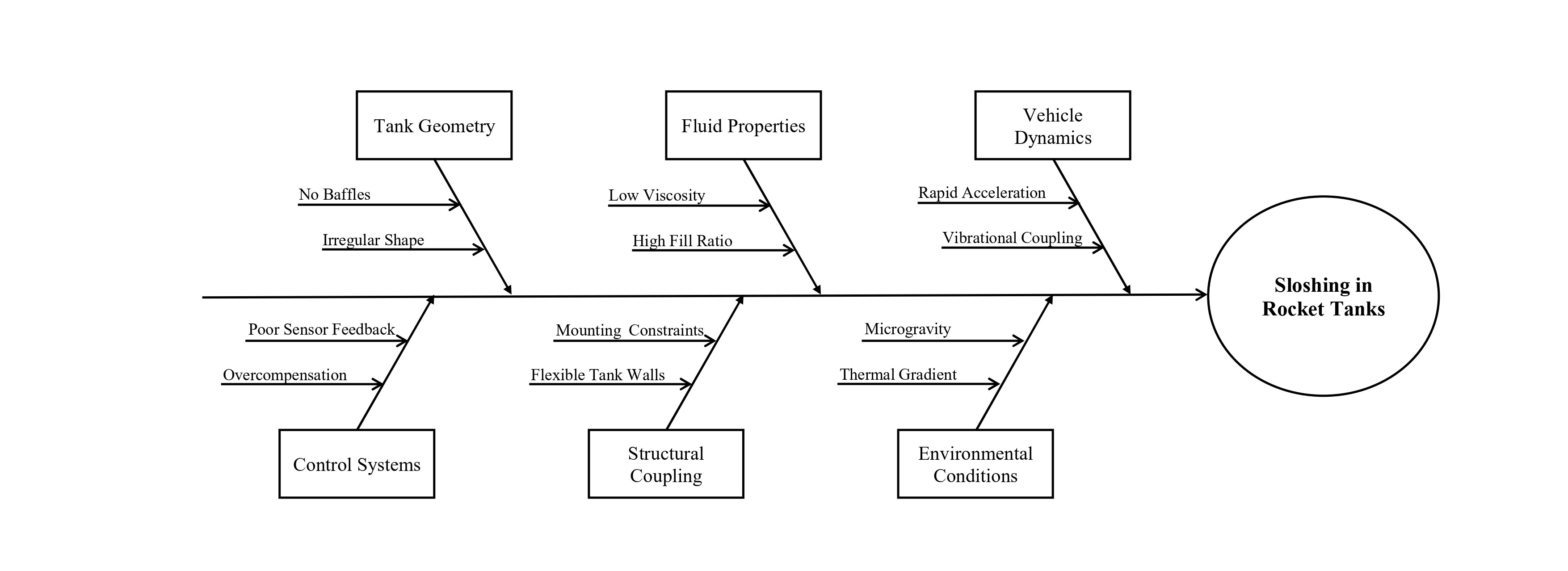 Ishikawa Fishbone Diagram